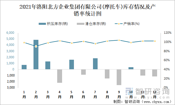 2021年洛阳北方企业集团有限公司库存情况及产销率统计图