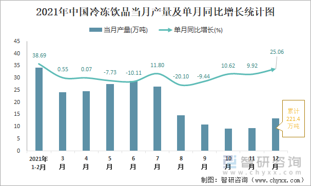 2021年中国冷冻饮品当月产量及单月同比增长统计图