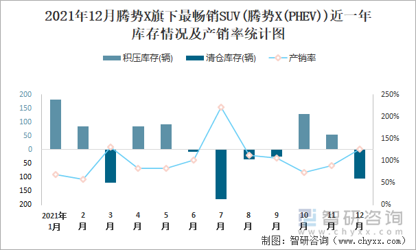2021年12月腾势X旗下最畅销SUV(腾势X(PHEV))近一年库存情况及产销率统计图