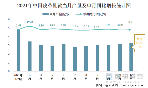 2021年中国皮革鞋靴当月产量及单月同比增长统计图