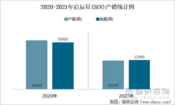 2020-2021年启辰星(SUV)产销统计图