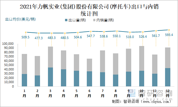 2021年力帆实业(集团)股份有限公司出口与内销统计图