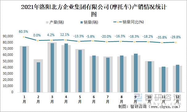 2021年洛阳北方企业集团有限公司产销情况统计图