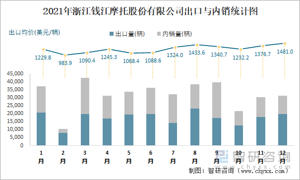 2021年浙江钱江摩托股份有限公司出口与内销统计图