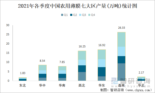 2021年各季度中国农用薄膜七大区产量统计图