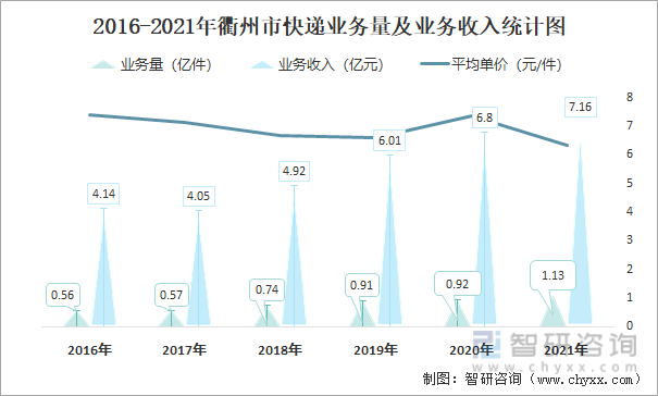 2016-2021年衢州市快递业务量及业务收入统计图