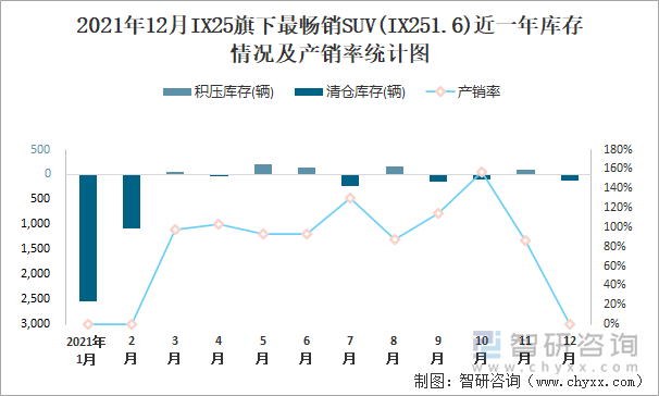 2021年12月IX25旗下最畅销SUV(IX251.6)近一年库存情况及产销率统计图