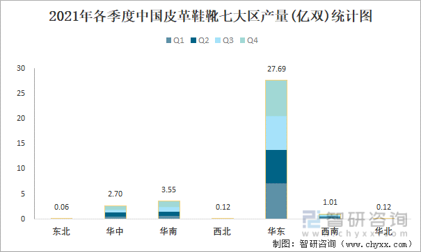 2021年各季度中国皮革鞋靴七大区产量统计图