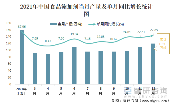 2021年中国食品添加剂当月产量及单月同比增长统计图