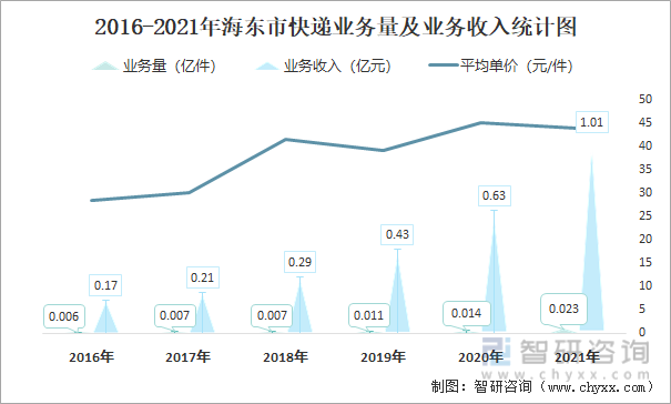 2016-2021年海东市快递业务量及业务收入统计图