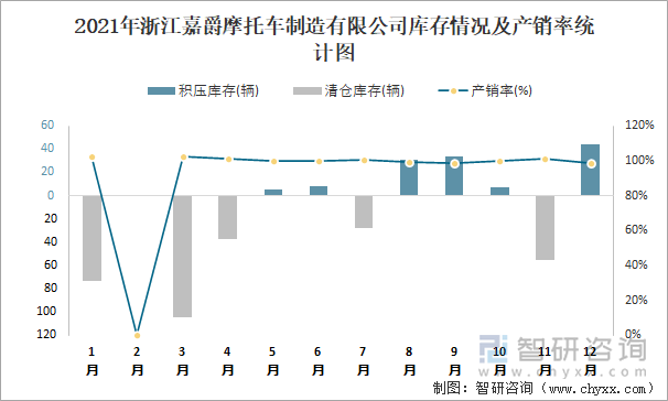 2021年浙江嘉爵摩托车制造有限公司库存情况及产销率统计图