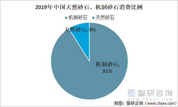 2019年中国天然砂石、机制砂石消费比例