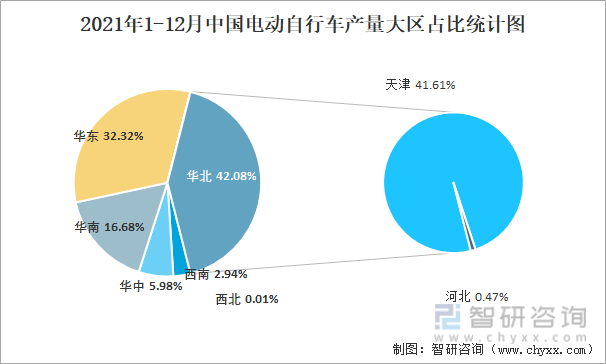 2021年1-12月中国电动自行车产量大区占比统计图