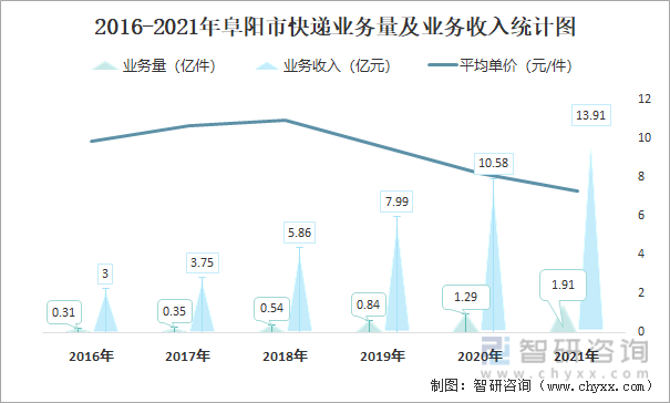 2016-2021年阜阳市快递业务量及业务收入统计图