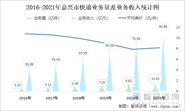 2016-2021年嘉兴市快递业务量及业务收入统计图