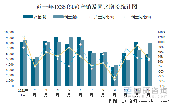 近一年IX35(SUV)产销及同比增长统计图