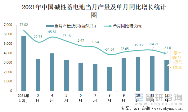 2021年中国碱性蓄电池当月产量及单月同比增长统计图