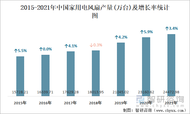 2015-2021年中国家用电风扇产量及增长率统计图