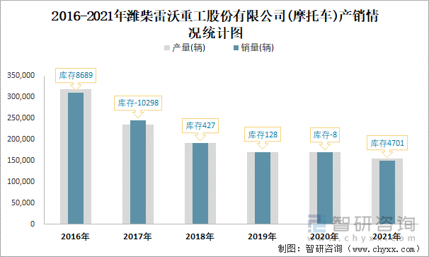 2016-2021年潍柴雷沃重工股份有限公司产销情况统计图