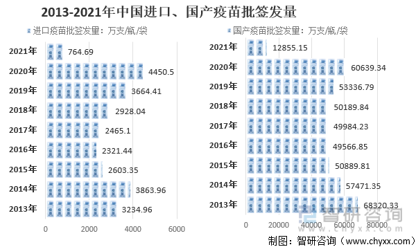 2013-2021年中国进口、国产疫苗批签发量（单位：万支）
