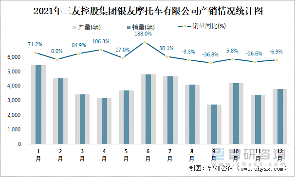 2021年三友控股集团银友摩托车有限公司产销情况统计图