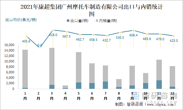 2021年康超集团广州摩托车制造有限公司出口与内销统计图