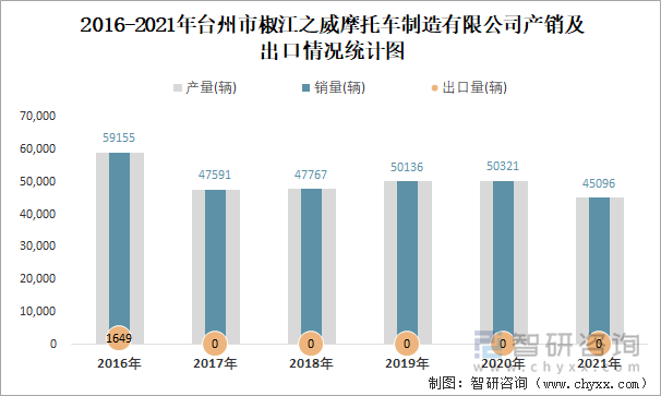 2016-2021年台州市椒江之威摩托车制造有限公司产销及出口情况统计图