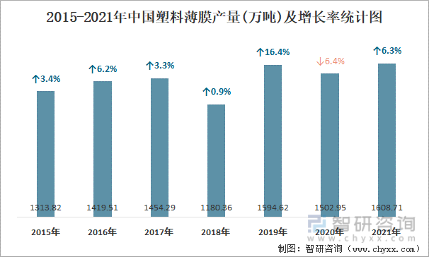 2015-2021年中国塑料薄膜产量及增长率统计图