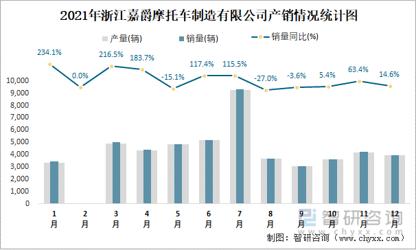 2021年浙江嘉爵摩托车制造有限公司产销情况统计图
