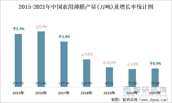 2015-2021年中国农用薄膜产量及增长率统计图