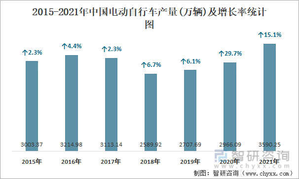 2015-2021年中国电动自行车产量及增长率统计图