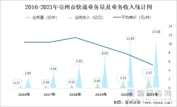 2016-2021年亳州市快递业务量及业务收入统计图