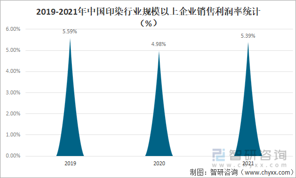 2019-2021年中国印染行业规模以上企业销售利润率统计