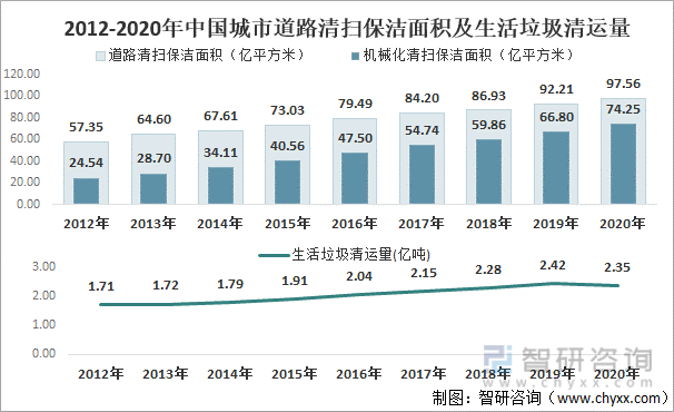 2012-2020年中国城市道路清扫保洁面积及生活垃圾清运量