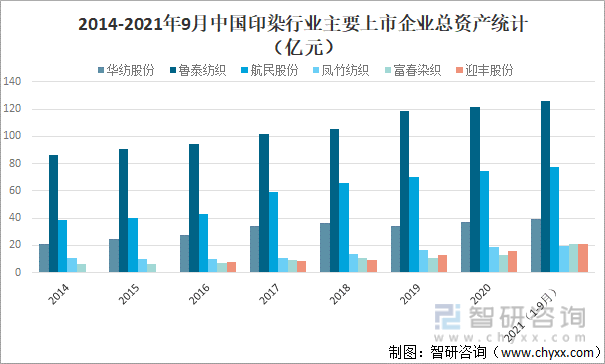2014-2021年9月中国印染行业主要上市企业总资产统计（亿元）
