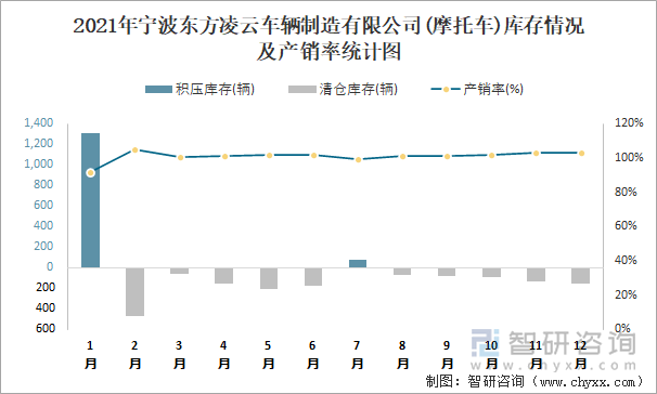 2021年宁波东方凌云车辆制造有限公司库存情况及产销率统计图