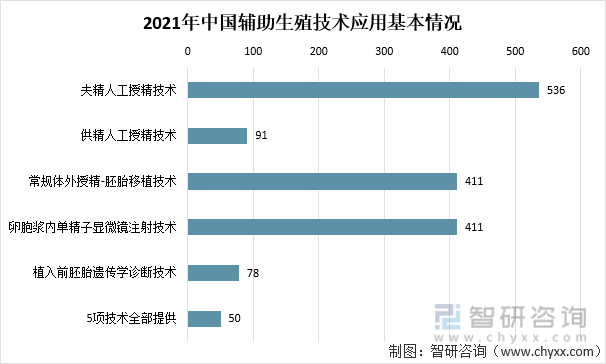 2021年中国辅助生殖技术应用基本情况