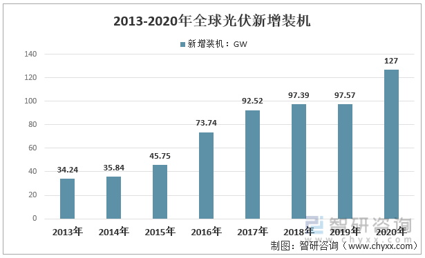 2013-2020年全球光伏新增装机容量