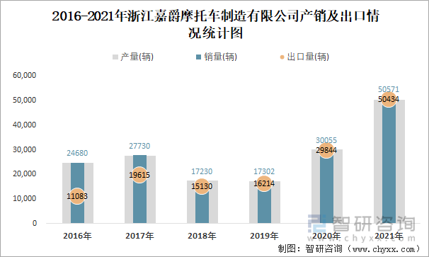 2016-2021年浙江嘉爵摩托车制造有限公司产销及出口情况统计图