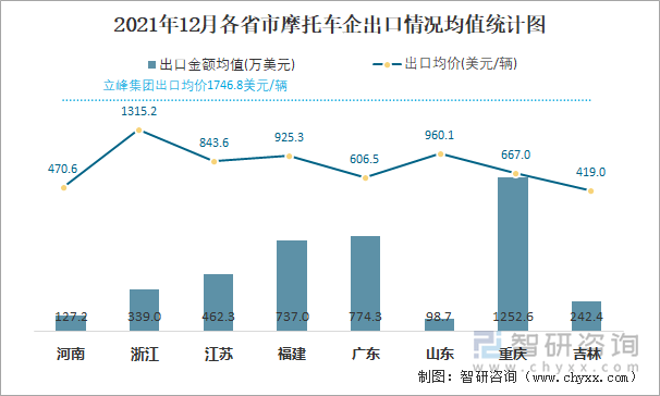 2021年12月各省市摩托车企出口情况均值统计图