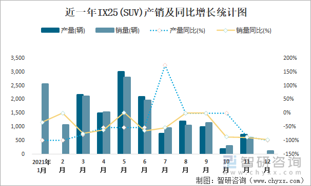 近一年IX25(SUV)产销及同比增长统计图