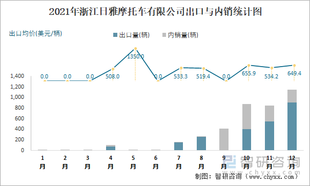 2021年浙江日雅摩托车有限公司出口与内销统计图