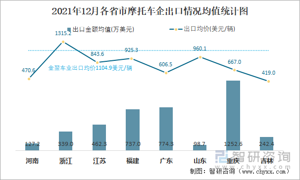 2021年12月各省市摩托车企出口情况均值统计图