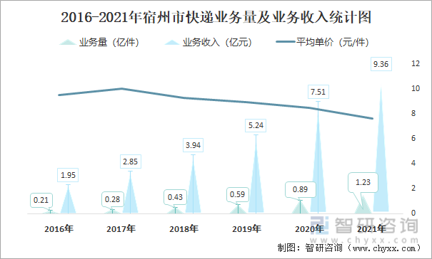 2016-2021年宿州市快递业务量及业务收入统计图