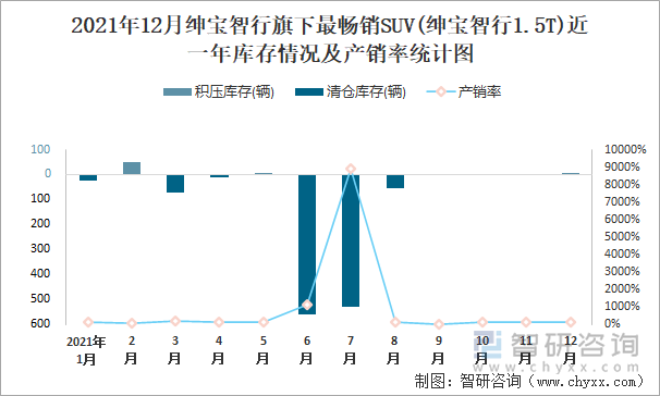 2021年12月绅宝智行旗下最畅销SUV(绅宝智行1.5T)近一年库存情况及产销率统计图