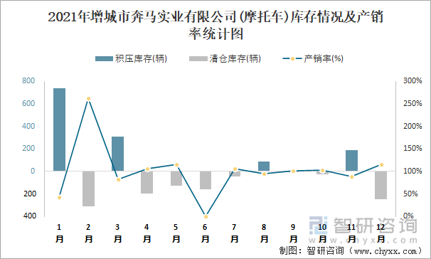 2021年增城市奔马实业有限公司库存情况及产销率统计图