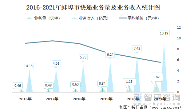 2016-2021年蚌埠市快递业务量及业务收入统计图