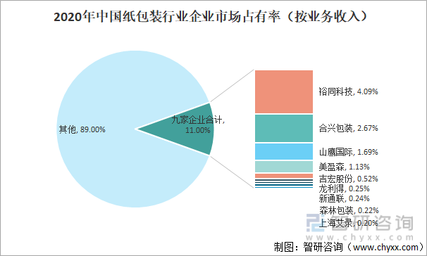 2020年中国纸包装行业企业市场占有率（按业务收入）