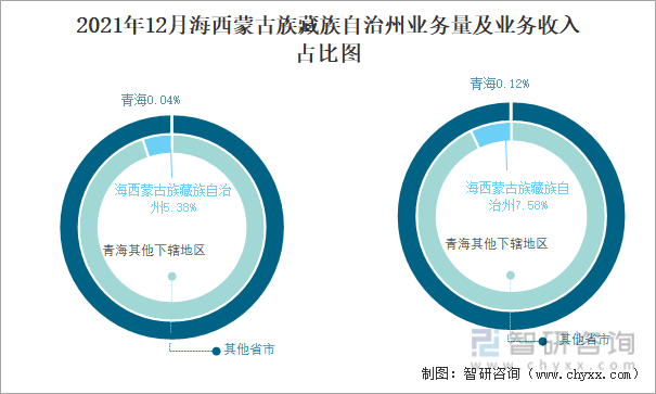 2021年12月海西蒙古族藏族自治州业务量及业务收入占比图