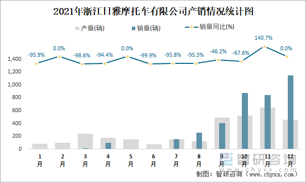 2021年浙江日雅摩托车有限公司产销情况统计图